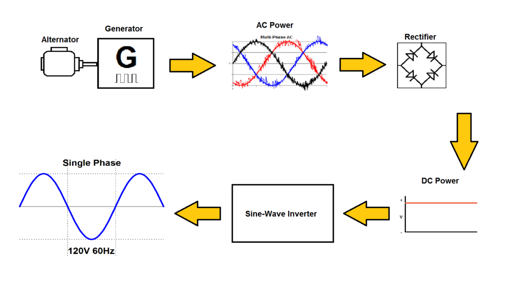 how inverter generator works diagram